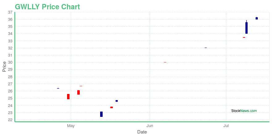 Price chart for GWLLY