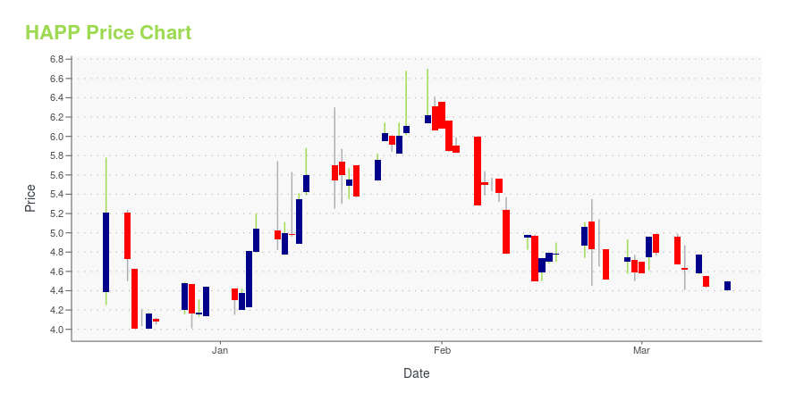 Price chart for HAPP