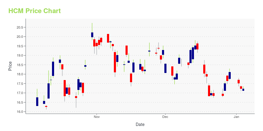 Price chart for HCM