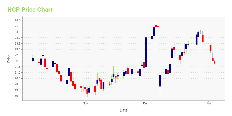 Price chart for HCP