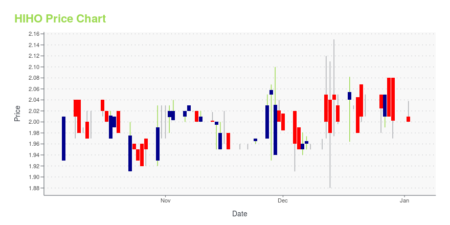 Price chart for HIHO