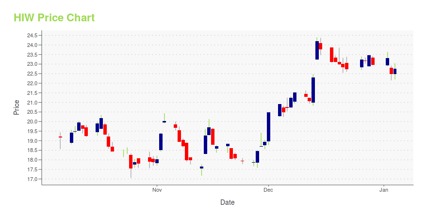 Price chart for HIW