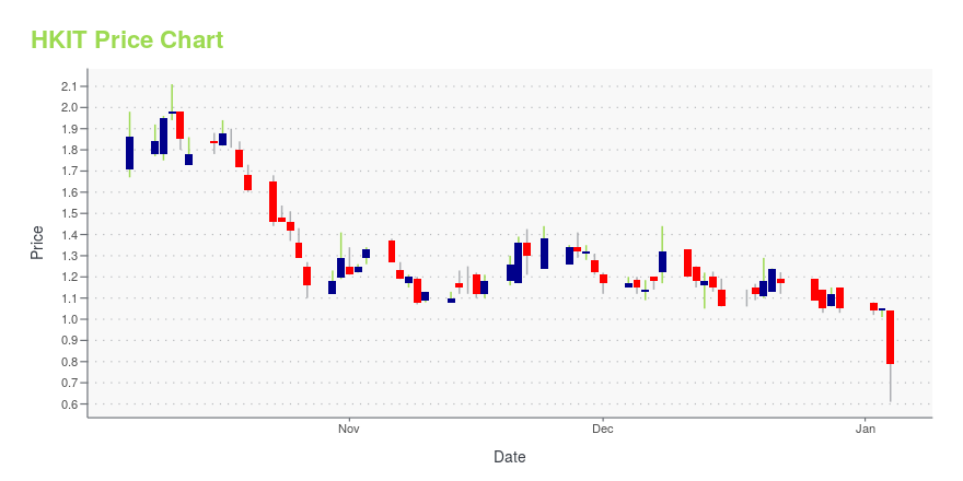 Price chart for HKIT