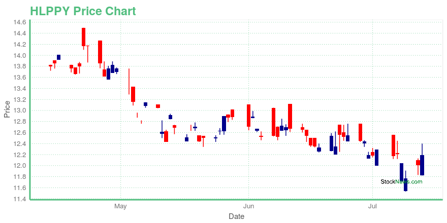 Price chart for HLPPY