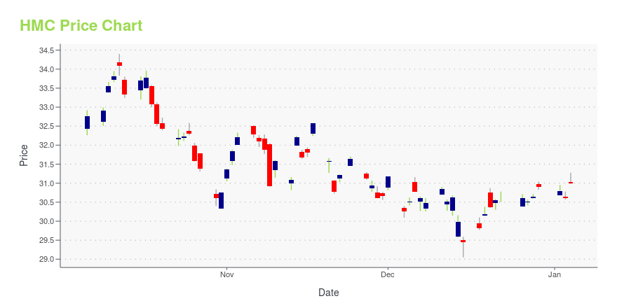 Price chart for HMC