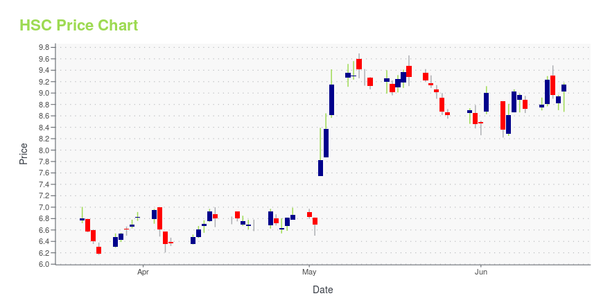 Price chart for HSC