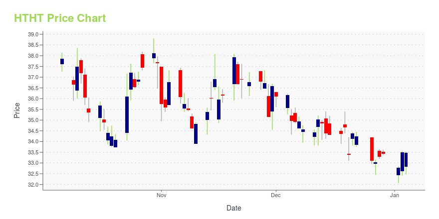 Price chart for HTHT