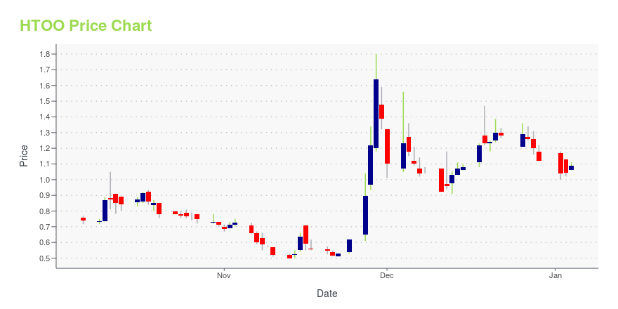 Price chart for HTOO