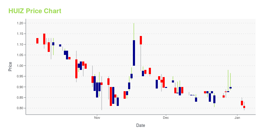 Price chart for HUIZ