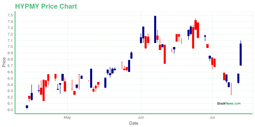 Price chart for HYPMY