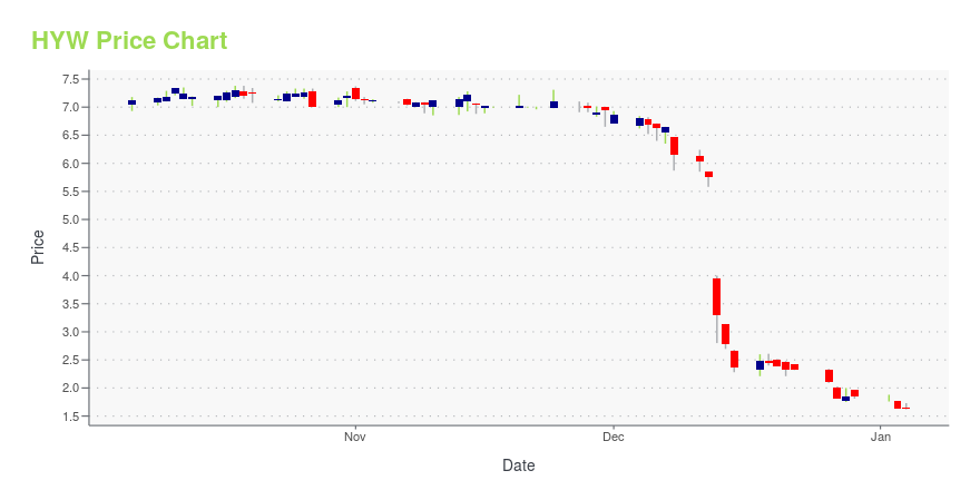 Price chart for HYW