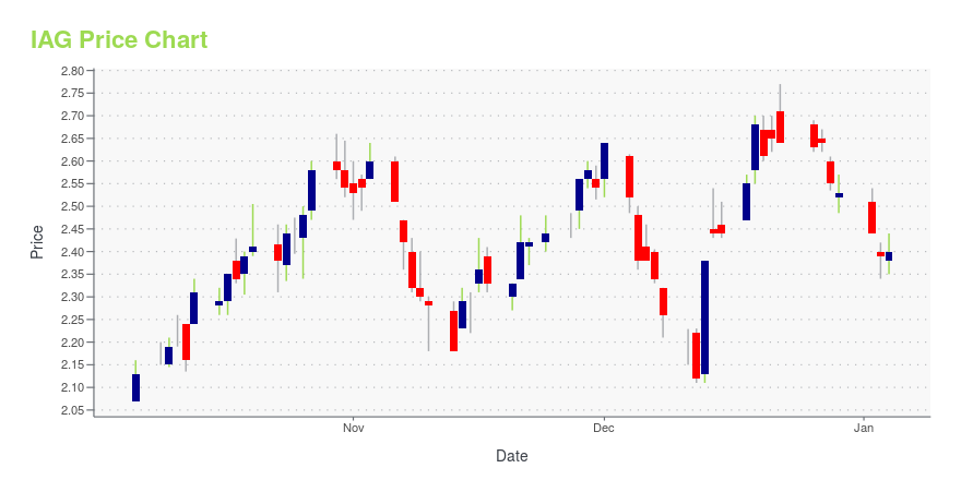 Price chart for IAG