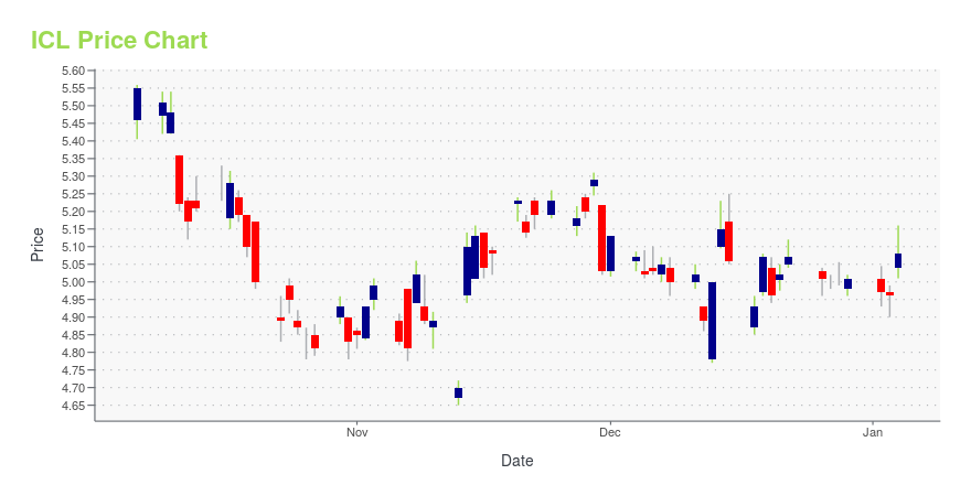 Price chart for ICL