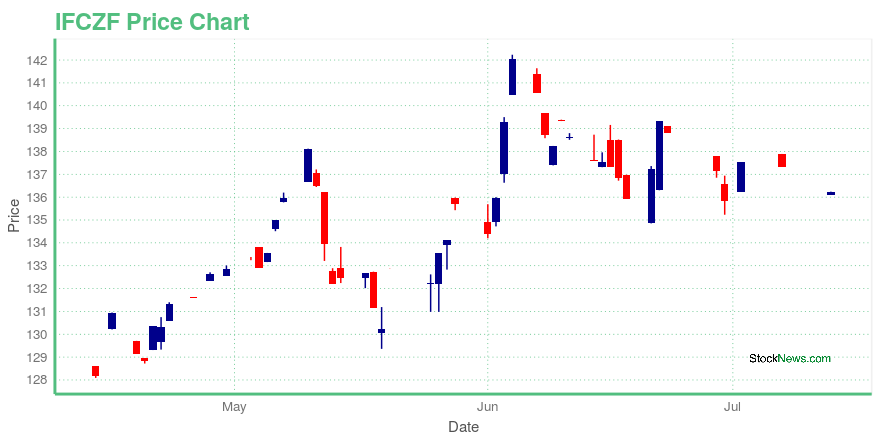 Price chart for IFCZF