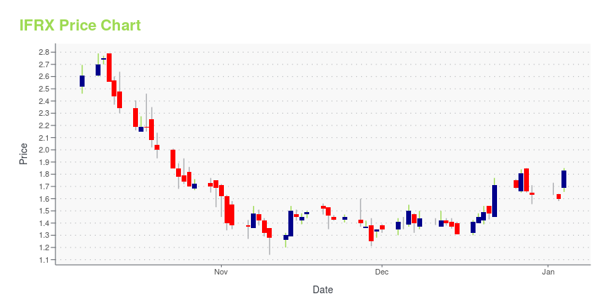 Price chart for IFRX