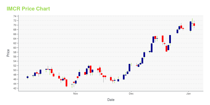 Price chart for IMCR