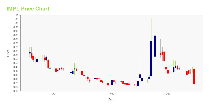 Price chart for IMPL