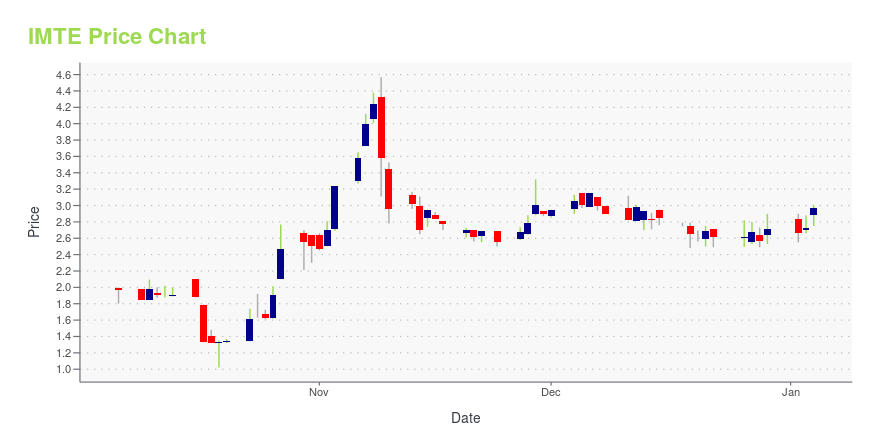 Price chart for IMTE