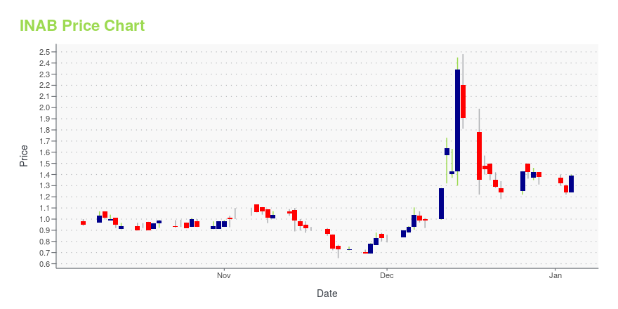 Price chart for INAB