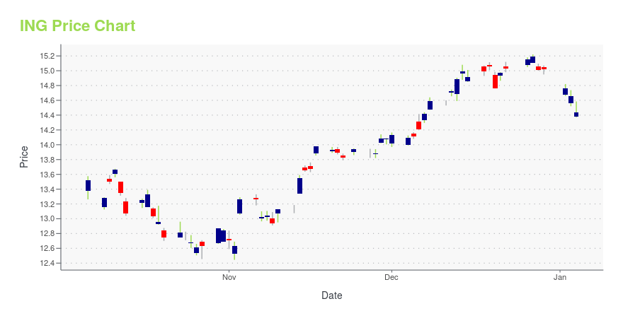 Price chart for ING