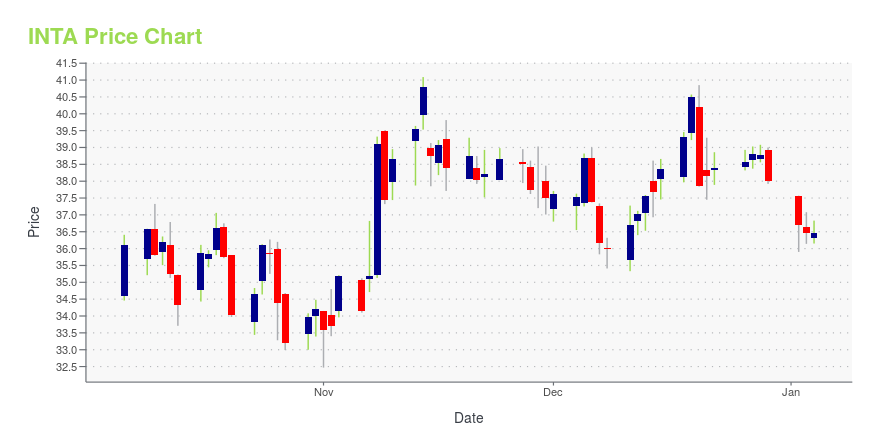 Price chart for INTA