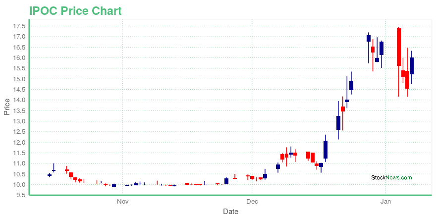 Price chart for IPOC