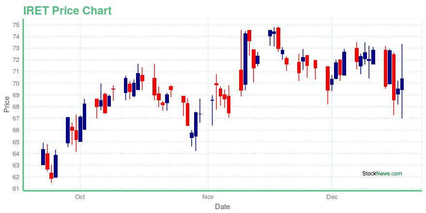 Price chart for IRET