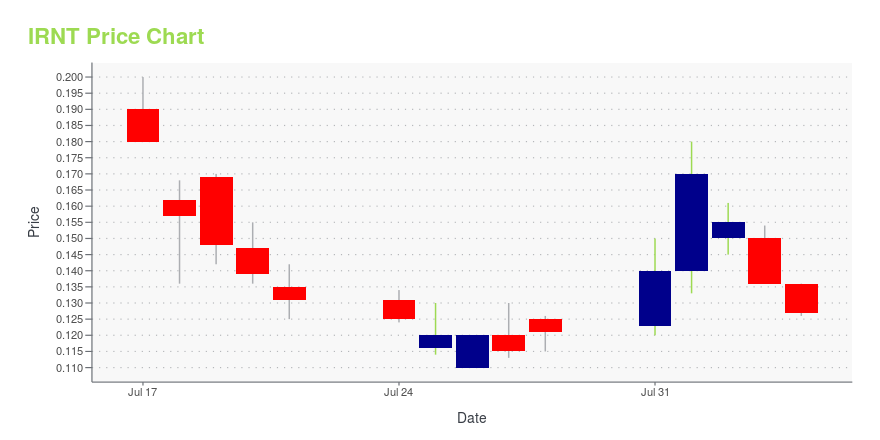 Price chart for IRNT