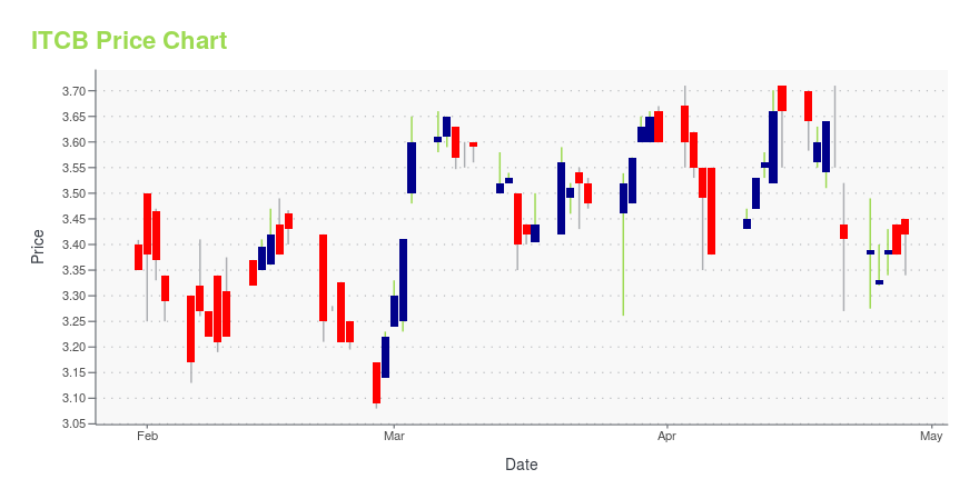 Price chart for ITCB