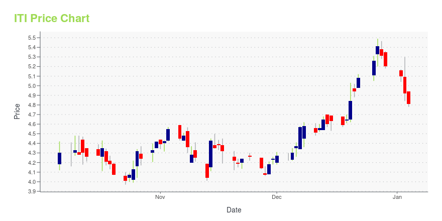 Price chart for ITI
