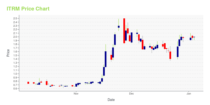 Price chart for ITRM