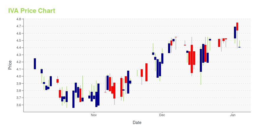 Price chart for IVA