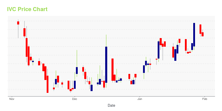 Price chart for IVC