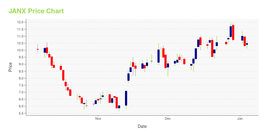 Price chart for JANX