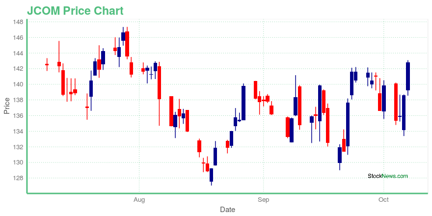 Price chart for JCOM