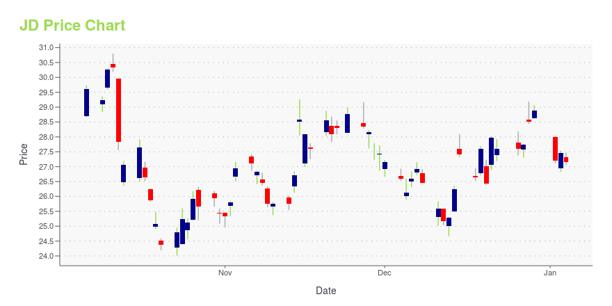 Price chart for JD