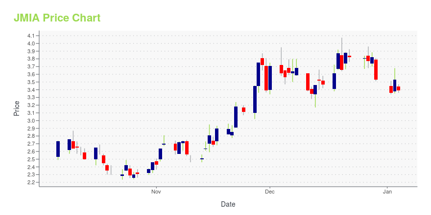 Price chart for JMIA