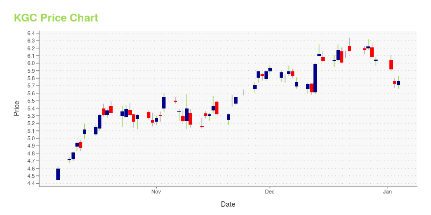 Price chart for KGC