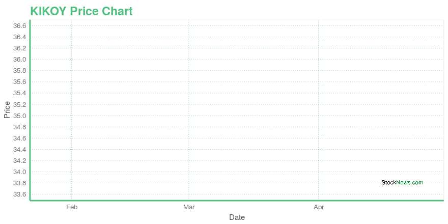 Price chart for KIKOY