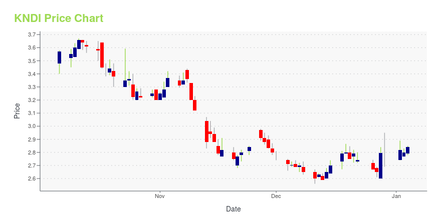Price chart for KNDI
