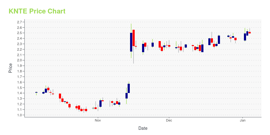 Price chart for KNTE
