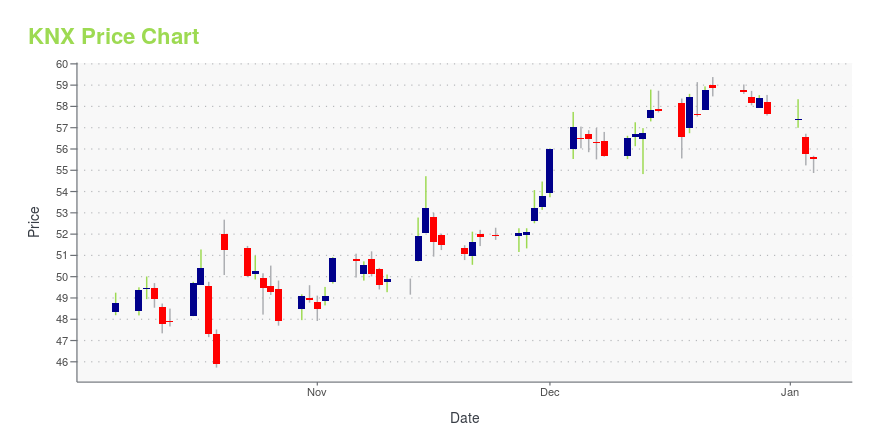 Price chart for KNX