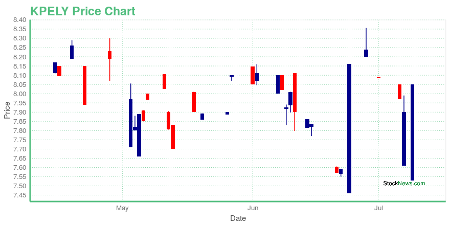 Price chart for KPELY