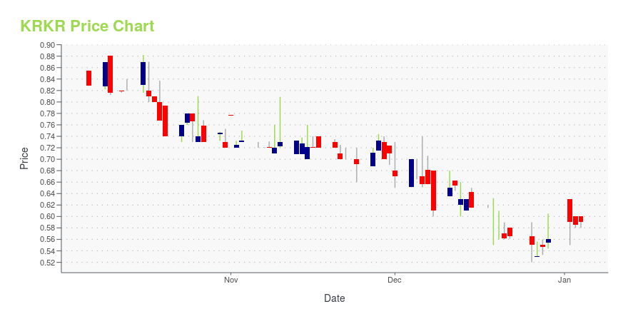 Price chart for KRKR