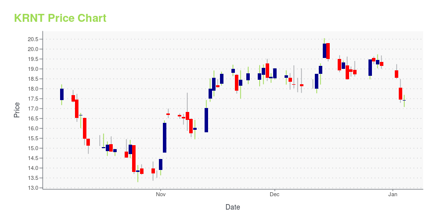 Price chart for KRNT