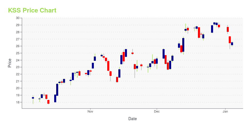 Price chart for KSS