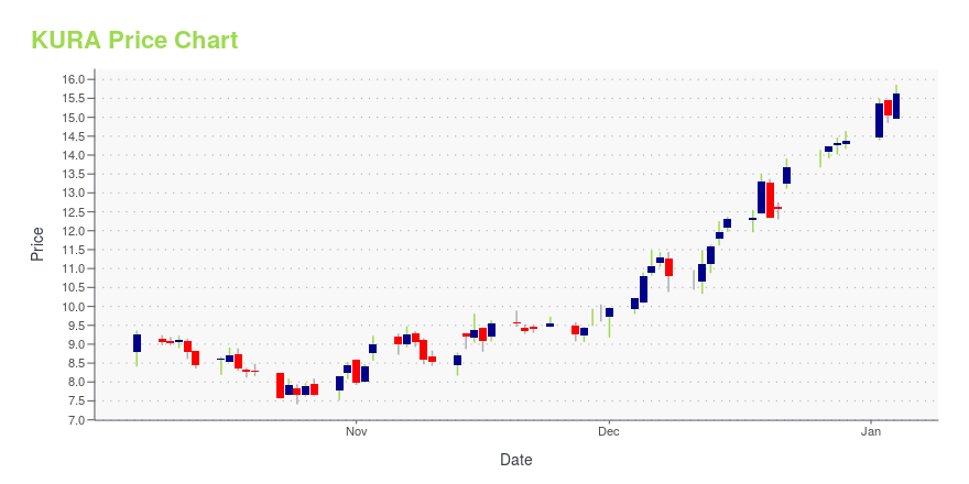 Price chart for KURA