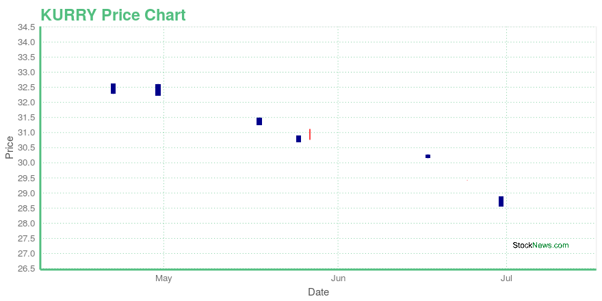 Price chart for KURRY