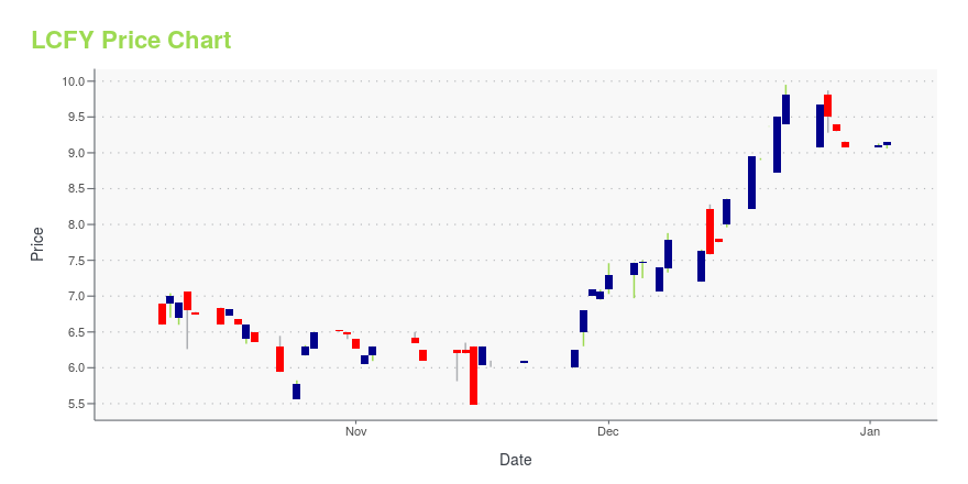 Price chart for LCFY