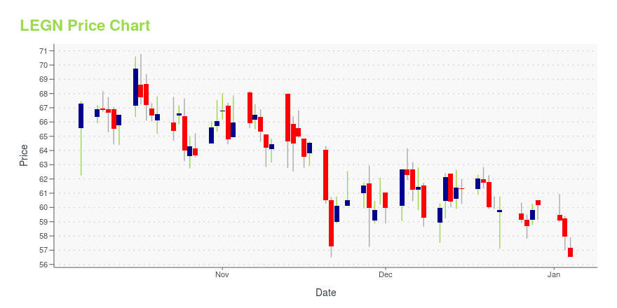 Price chart for LEGN